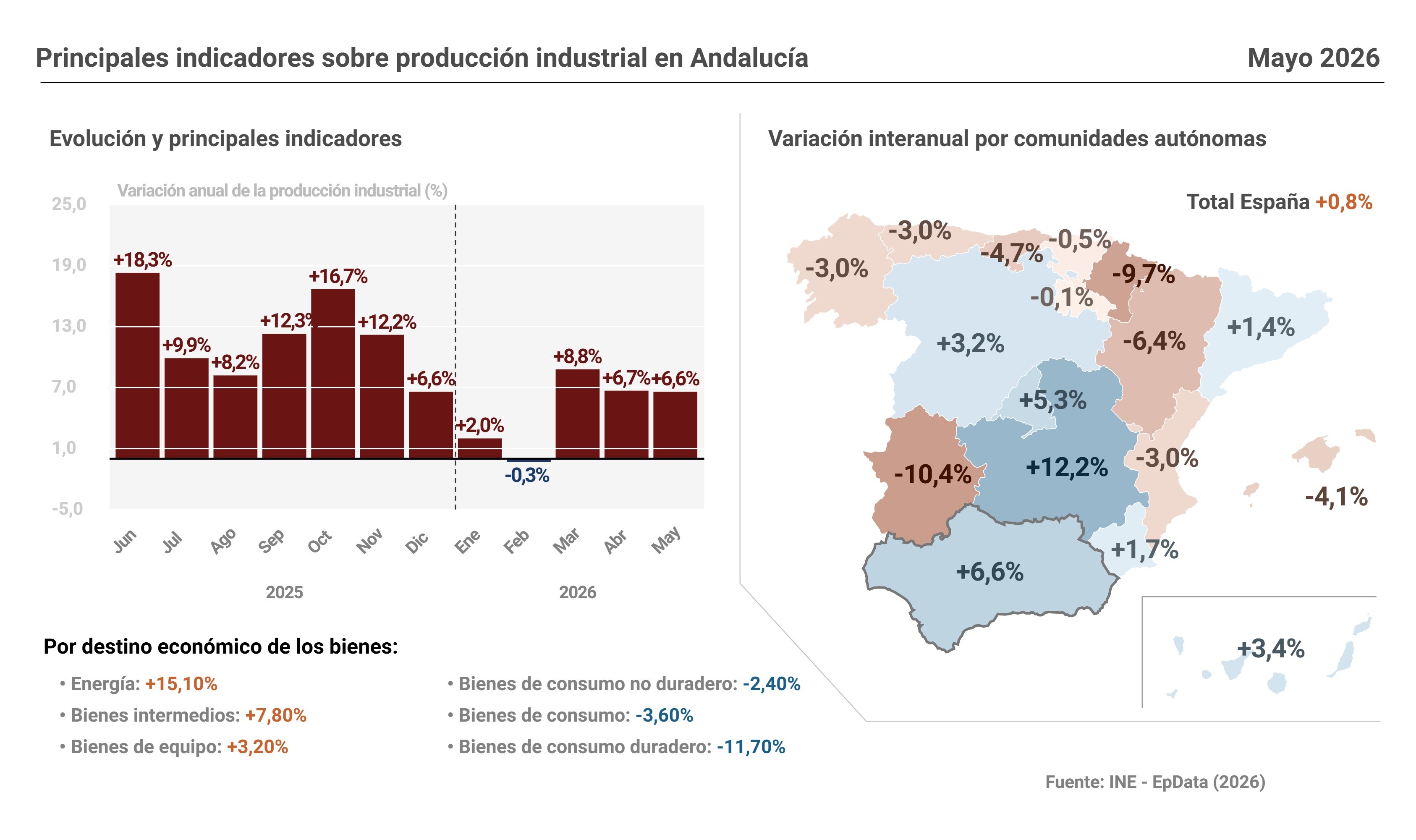 produccion industrial
